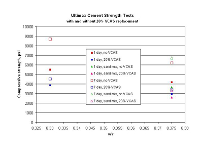graph of strength test results for Ultimax cement with and without VCAS pozzolan