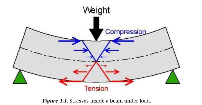 schematic diagram of compression tension stresses inside a concrete beam