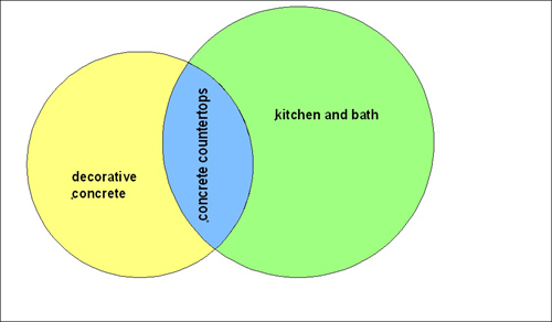 Venn diagram of decorative concrete, concrete countertops, kitchen and bath