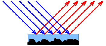 diagram showing light reflection off a wet surface