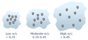 diagram of cement particles in various water cement ratios