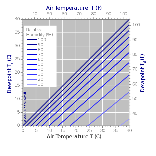 graph of air temperature versus dewpoint