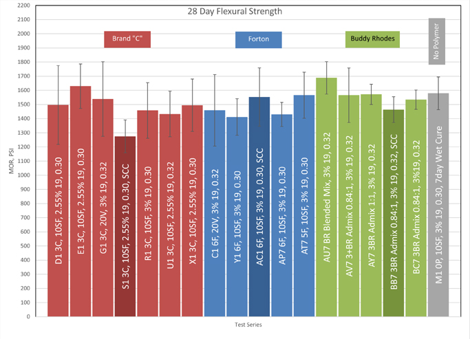 graph of 28 day flexural strength tests of liquid Forton GFRC polymer versus Buddy Rhodes dry GFRC polymer