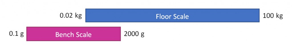 comparative diagram of capacity of bench scales and floor scales